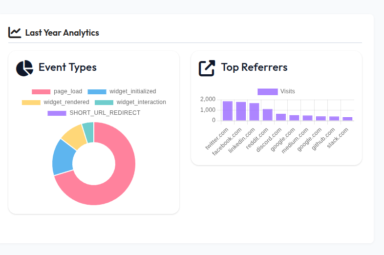 Last year analytics overview with historical insights